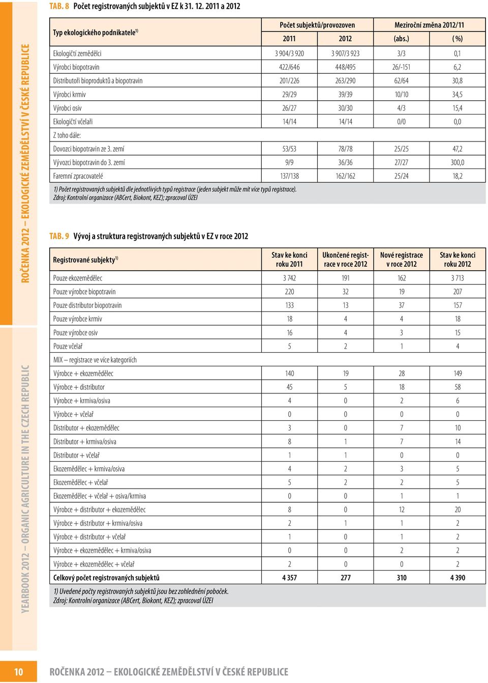 10/10 34,5 Výrobci osiv 26/27 30/30 4/3 15,4 Ekologičtí včelaři 14/14 14/14 0/0 0,0 Z toho dále: Dovozci biopotravin ze 3. zemí 53/53 78/78 25/25 47,2 Vývozci biopotravin do 3.
