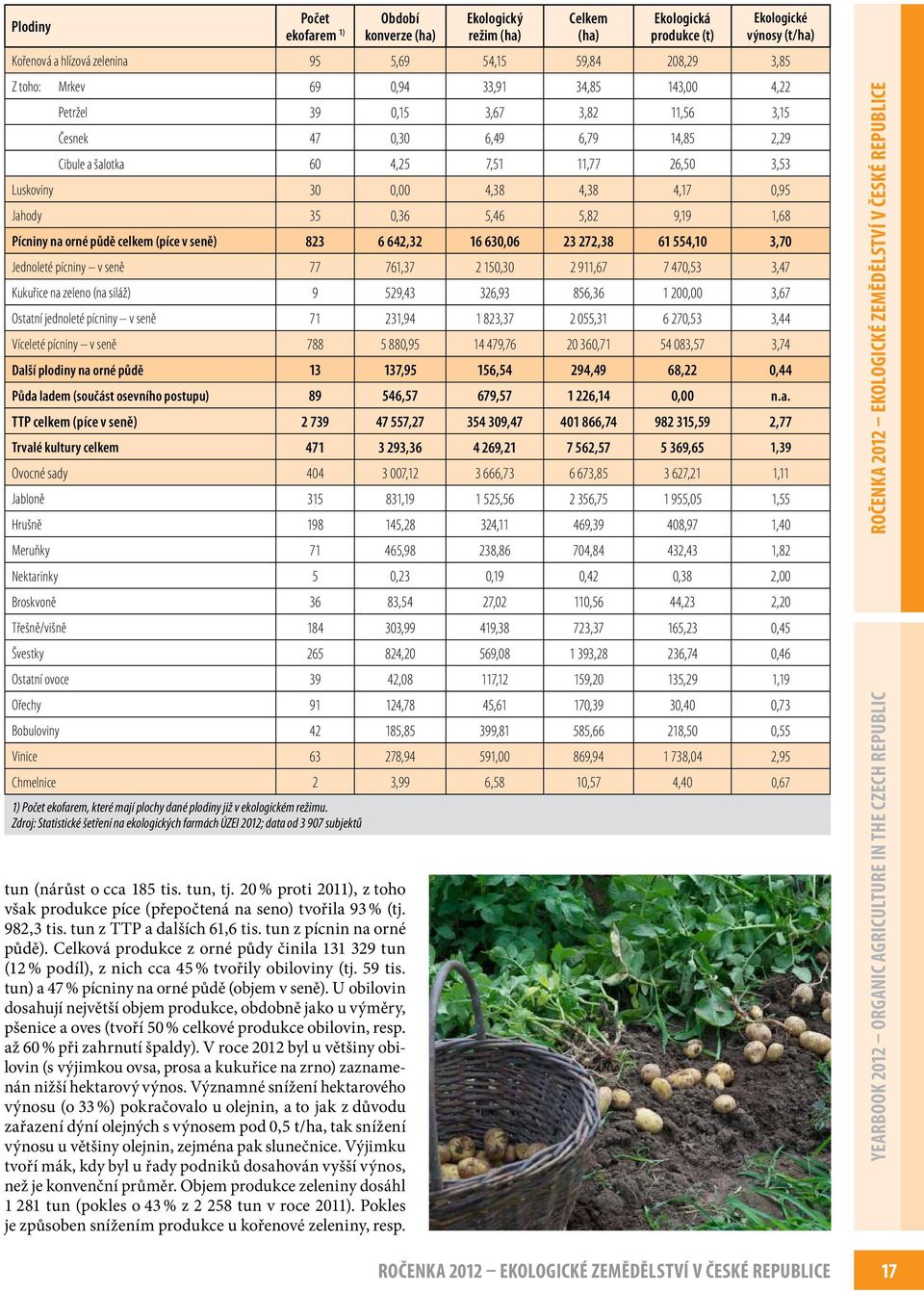 tun) a 47 % pícniny na orné půdě (objem v seně). U obilovin dosahují největší objem produkce, obdobně jako u výměry, pšenice a oves (tvoří 50 % celkové produkce obilovin, resp.