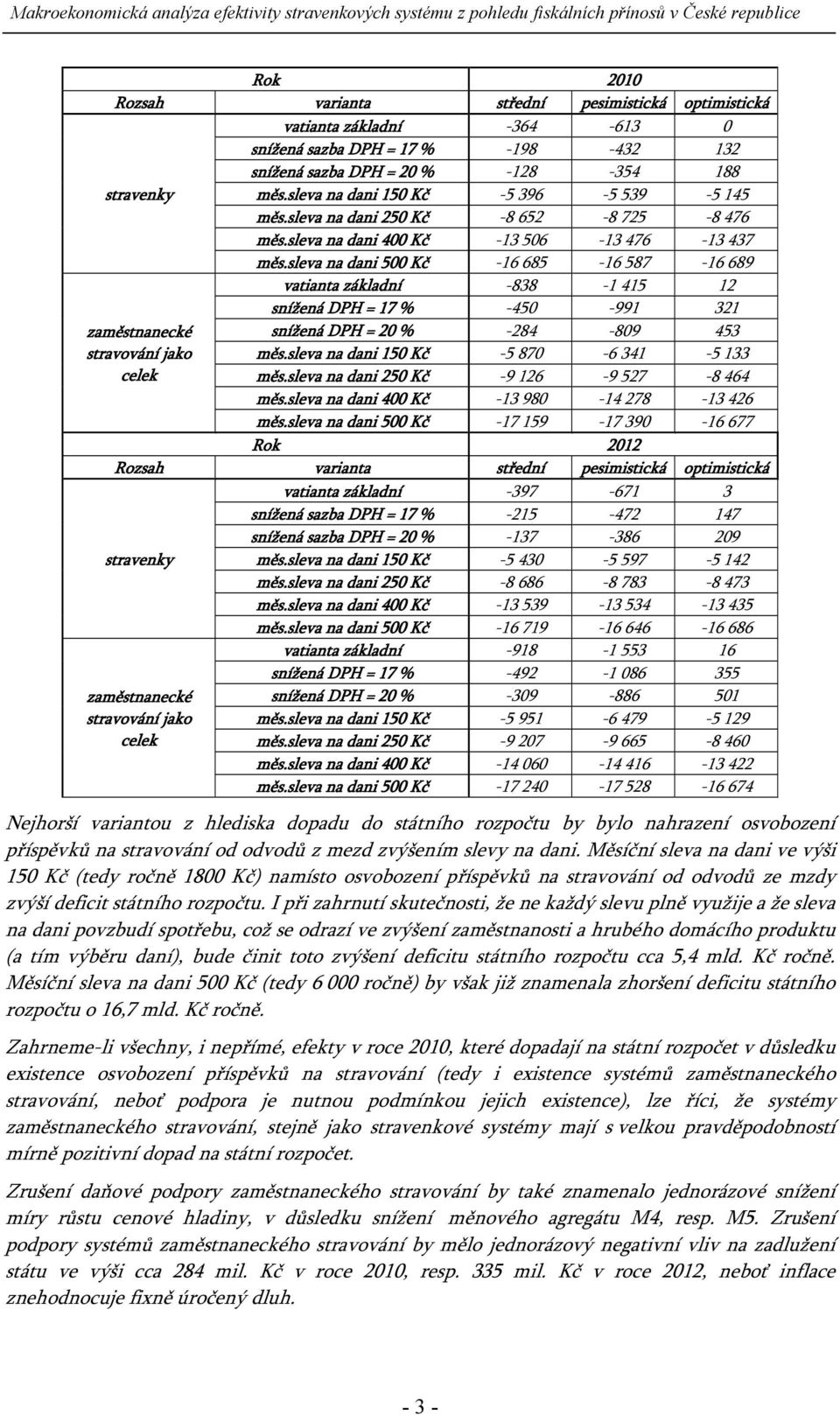 sleva na dani 500 Kč -16 685-16 587-16 689 vatianta základní -838-1 415 12 snížená DPH = 17 % -450-991 321 zaměstnanecké snížená DPH = 20 % -284-809 453 stravování jako měs.