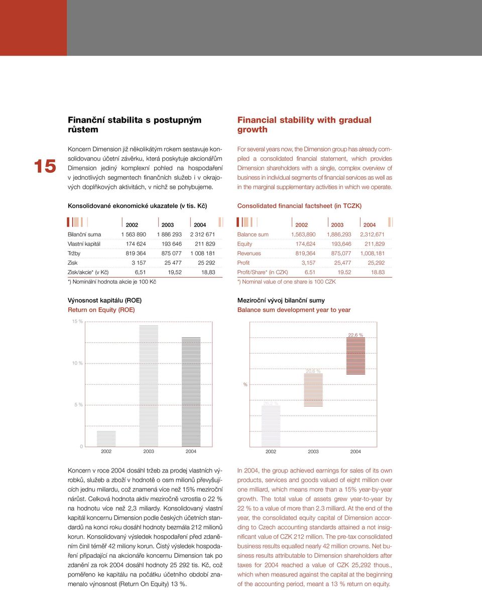 Financial stability with gradual growth For several years now, the Dimension group has already compiled a consolidated financial statement, which provides Dimension shareholders with a single,