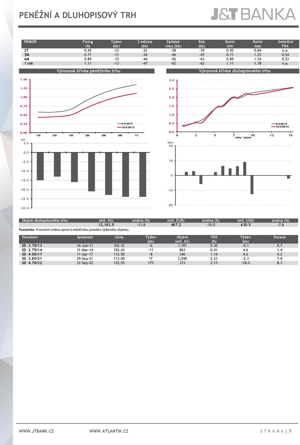 00 bps. 5.0 0.0 9/4/2012 10/5/2012 1W 2W 1M 3M 6M 9M 1Y 0.5 0.0 bps. 20 9/4/2012 10/5/2012 0 2 5 7 10 12 15 roky / years -5.0 10-10.0-15.0 0-20.0-10 -25.0-30.0-20 Objem dluhopisového trhu (mil.