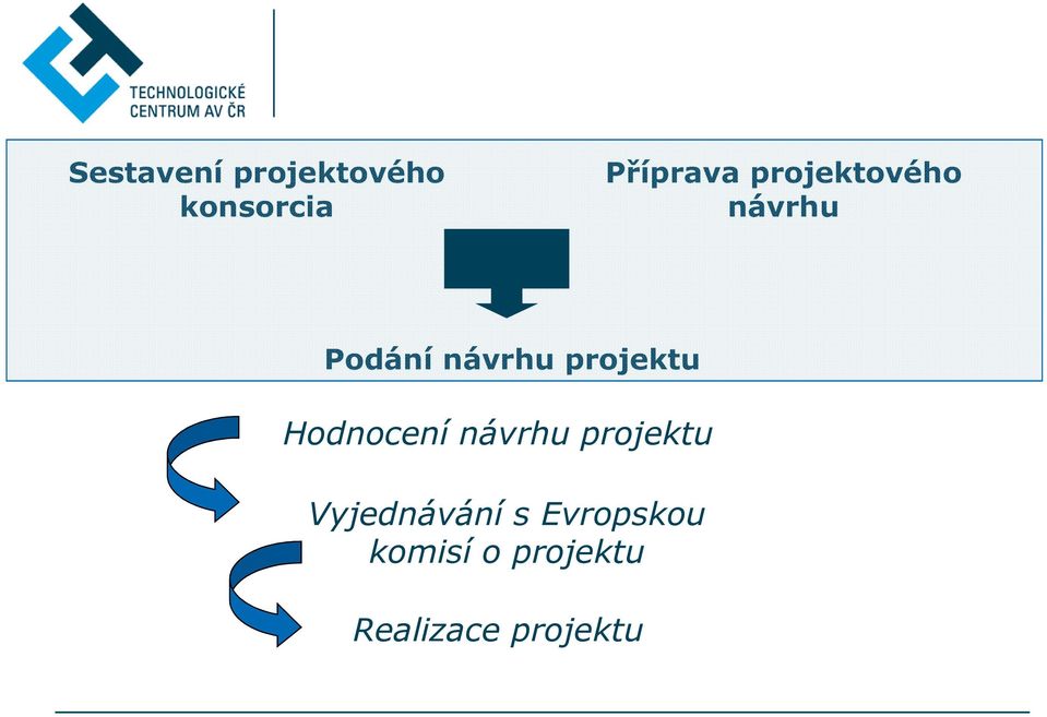 Hodnocení návrhu projektu Vyjednávání s