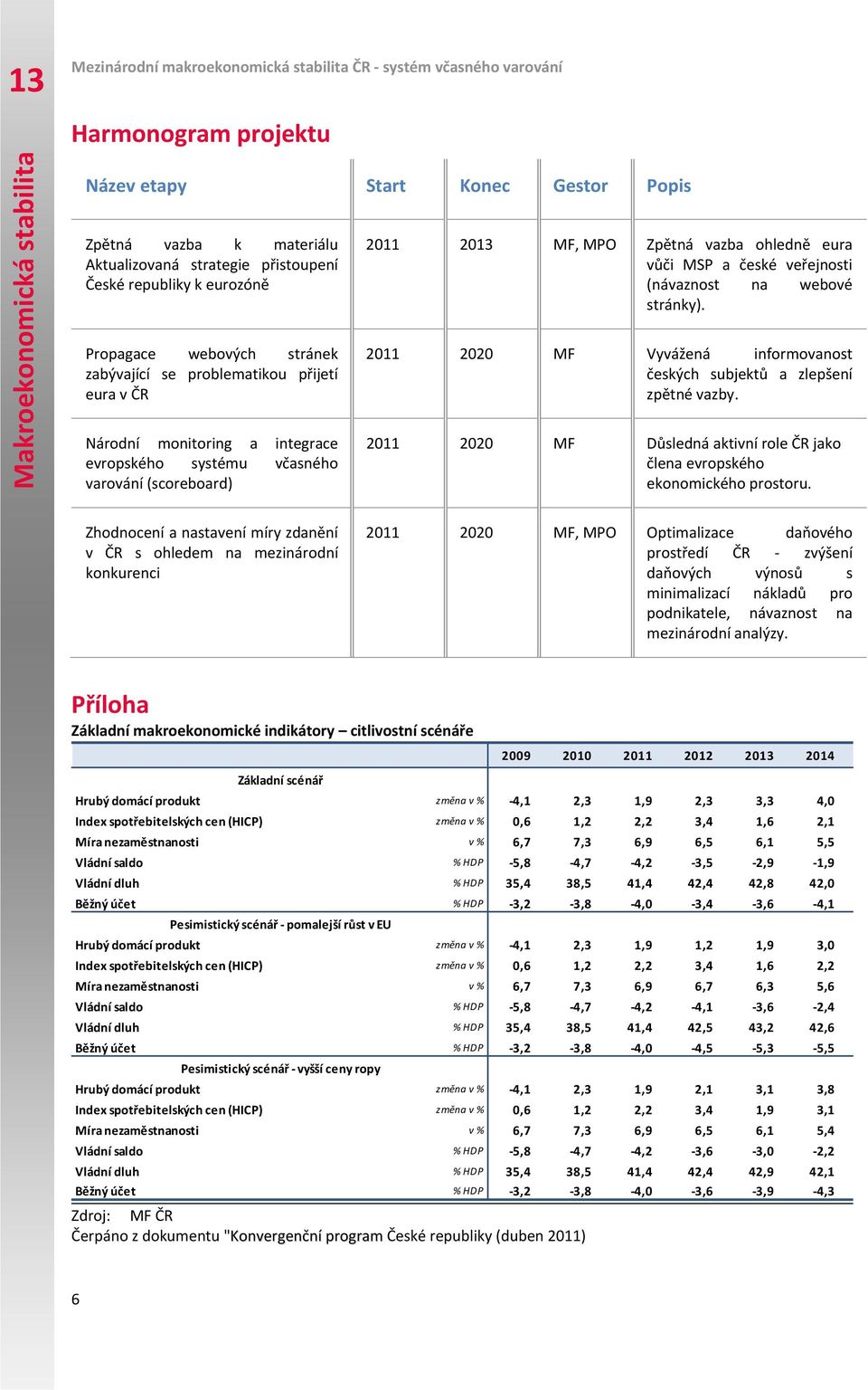 vazba ohledně eura vůči MSP a české veřejnosti (návaznost na webové stránky). 2011 2020 MF Vyvážená informovanost českých subjektů a zlepšení zpětné vazby.