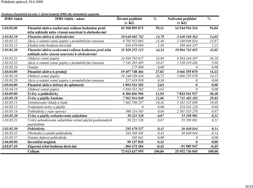 10 Finanční aktiva k obchodování 10 640 602 762 14,78 3 640 160 362 14,03 1.03.02.12 Akcie a ostatní cenné papíry s proměnlivým výnosem 9 705 932 063 13,48 3 340 696 024 12,87 1.03.02.13 Kladná tržní hodnota derivátů 934 670 699 1,30 299 464 337 1,15 1.