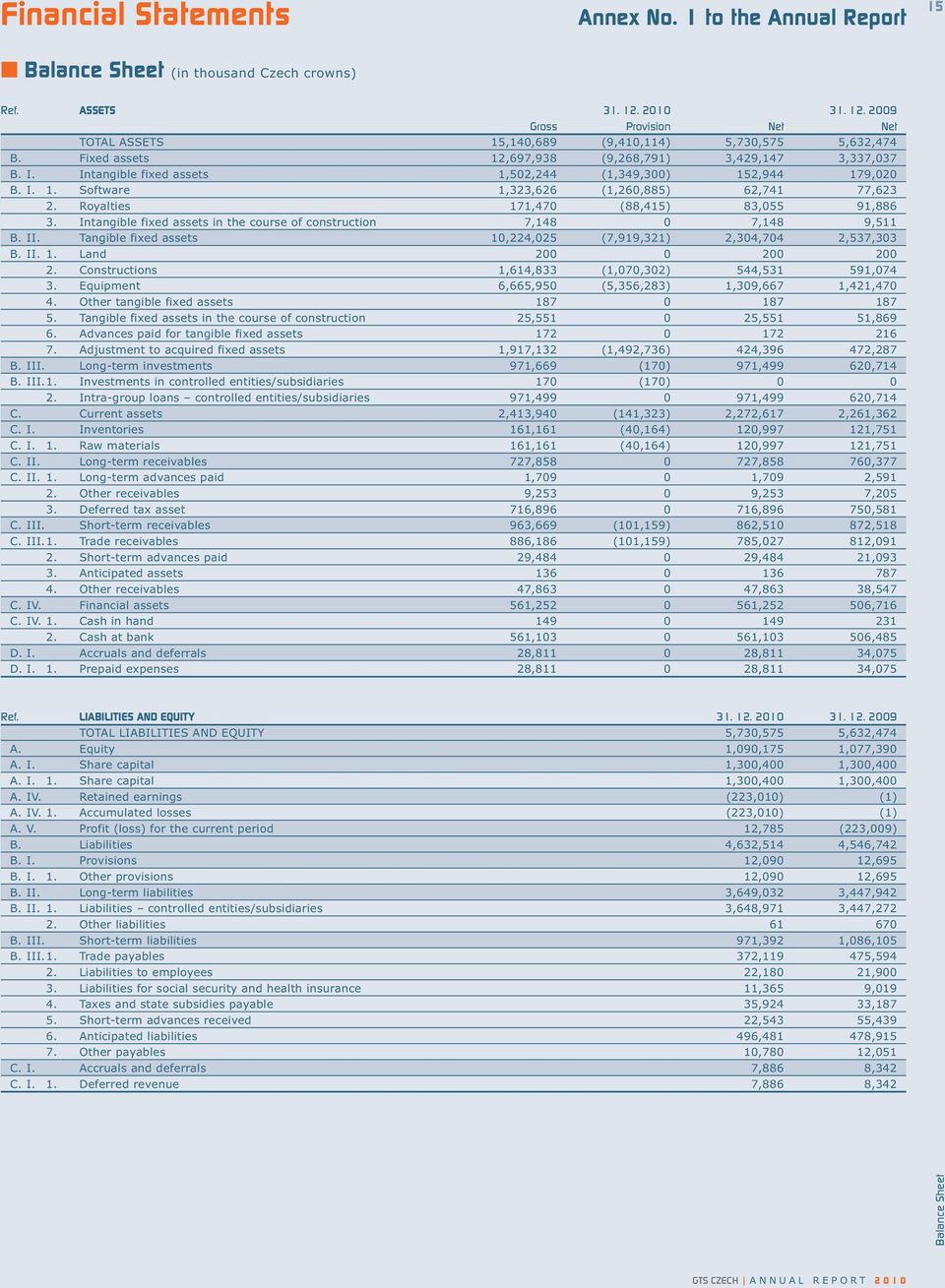 Intangible fixed assets 1,502,244 (1,349,300) 152,944 179,020 B. I. 1. Software 1,323,626 (1,260,885) 62,741 77,623 2. Royalties 171,470 (88,415) 83,055 91,886 3.