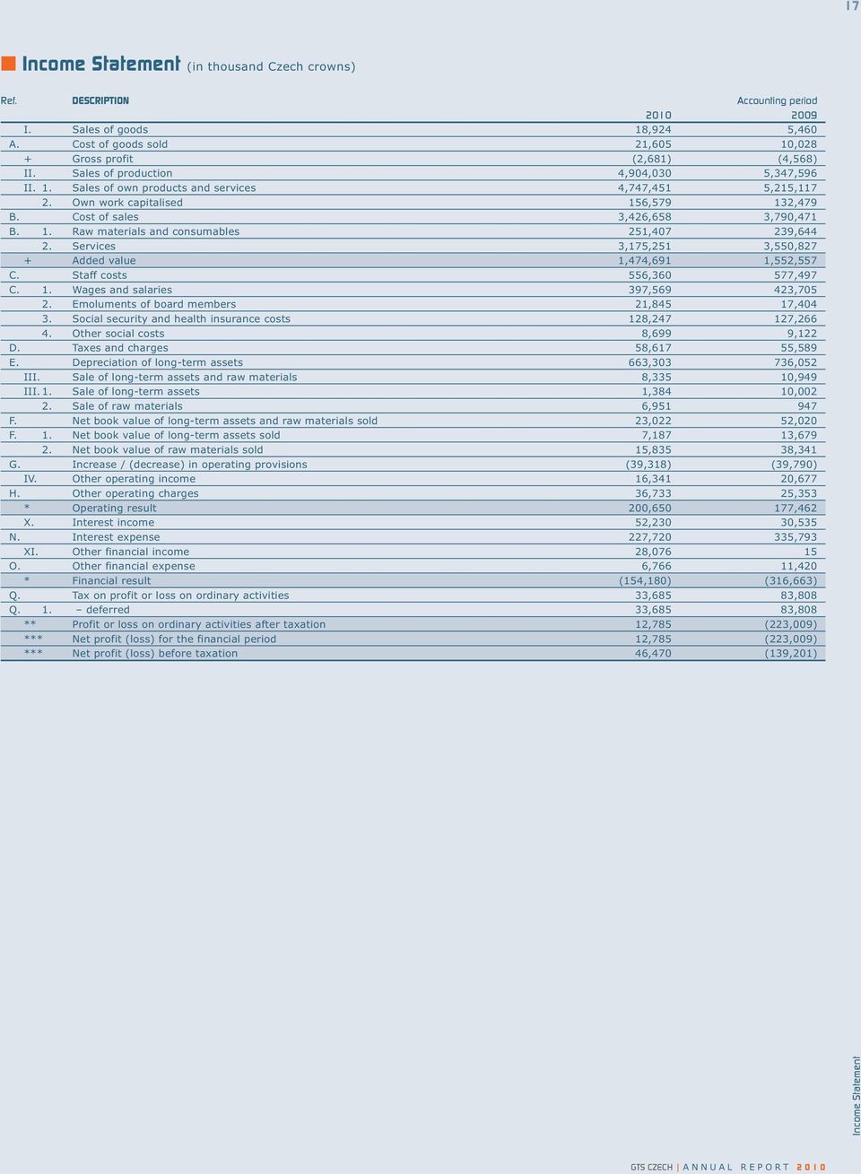 Services 3,175,251 3,550,827 + Added value 1,474,691 1,552,557 C. Staff costs 556,360 577,497 C. 1. Wages and salaries 397,569 423,705 2. Emoluments of board members 21,845 17,404 3.