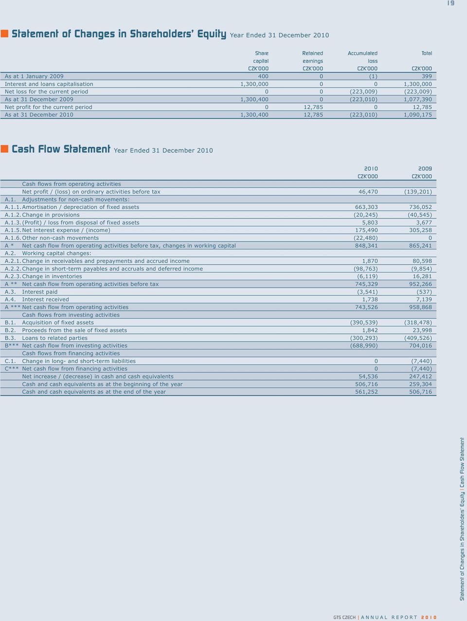 December 2010 1,300,400 12,785 (223,010) 1,090,175 Cash Flow Statement Year Ended 31 December 2010 2010 2009 Cash flows from operating activities Net profit / (loss) on ordinary activities before tax