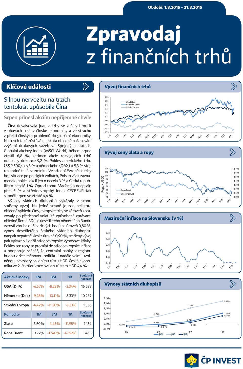 Globální akciový index (MSCI World) během srpna ztratil 6,8 %, zatímco akcie rozvíjejících trhů odepsaly dokonce 9,2 %.