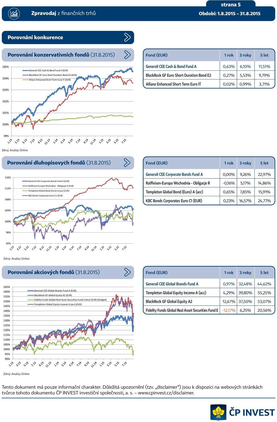 BlackRock GF Euro Short Duration Bond E2 0,27% 5,53% 9,79% Allianz Enhanced Short Term Euro IT 0,02% 0,99% 3,71% 102% 101% 99% Porovnání dluhopisovyćh fondů (31.8.