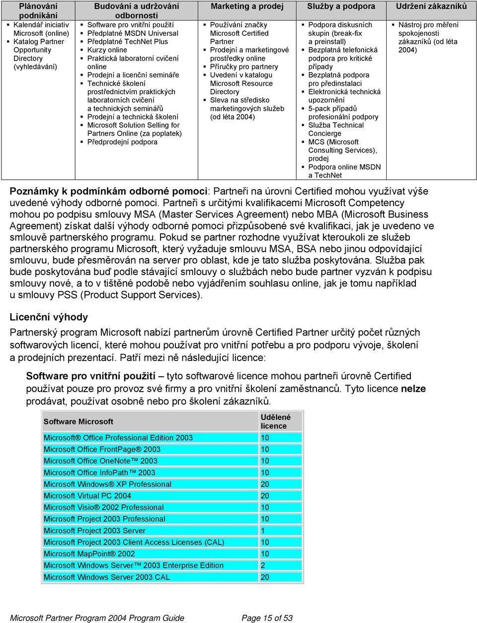 Prodejní a technická školení Microsoft Solution Selling for Partners Online (za poplatek) Předprodejní podpora Marketing a prodej Služby a podpora Udržení zákazníků Používání značky Microsoft