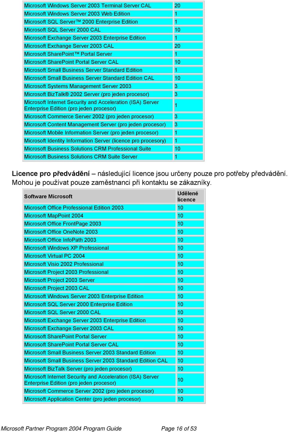 1 Microsoft Small Business Server Standard Edition CAL 10 Microsoft Systems Management Server 2003 3 Microsoft BizTalk 2002 Server (pro jeden procesor) 3 Microsoft Internet Security and Acceleration