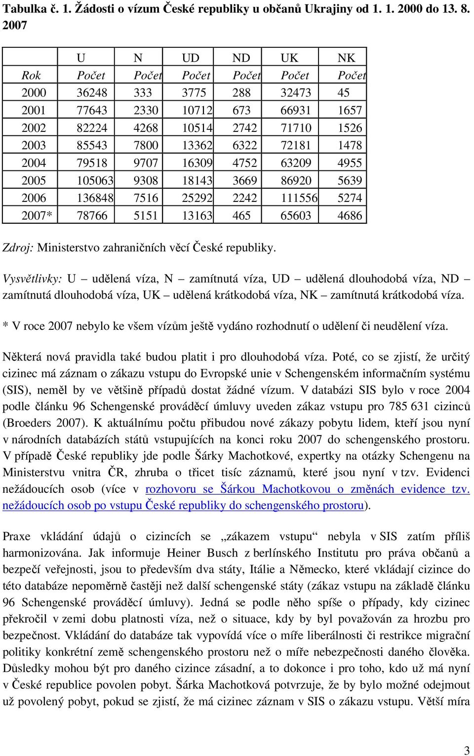 72181 1478 2004 79518 9707 16309 4752 63209 4955 2005 105063 9308 18143 3669 86920 5639 2006 136848 7516 25292 2242 111556 5274 2007* 78766 5151 13163 465 65603 4686 Zdroj: Ministerstvo zahraničních