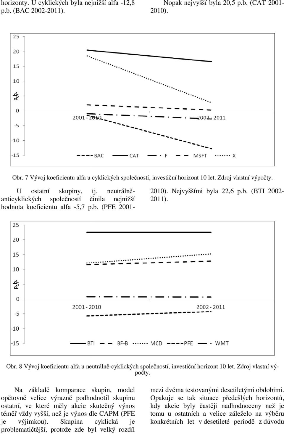 neutrálněčinila nejnižší anticyklických společností hodnota koeficientu alfa -5,7 p.b. (PFE 2001-2010). Nejvyššími byla 22,6 p.b. (BTI 2002-2011).