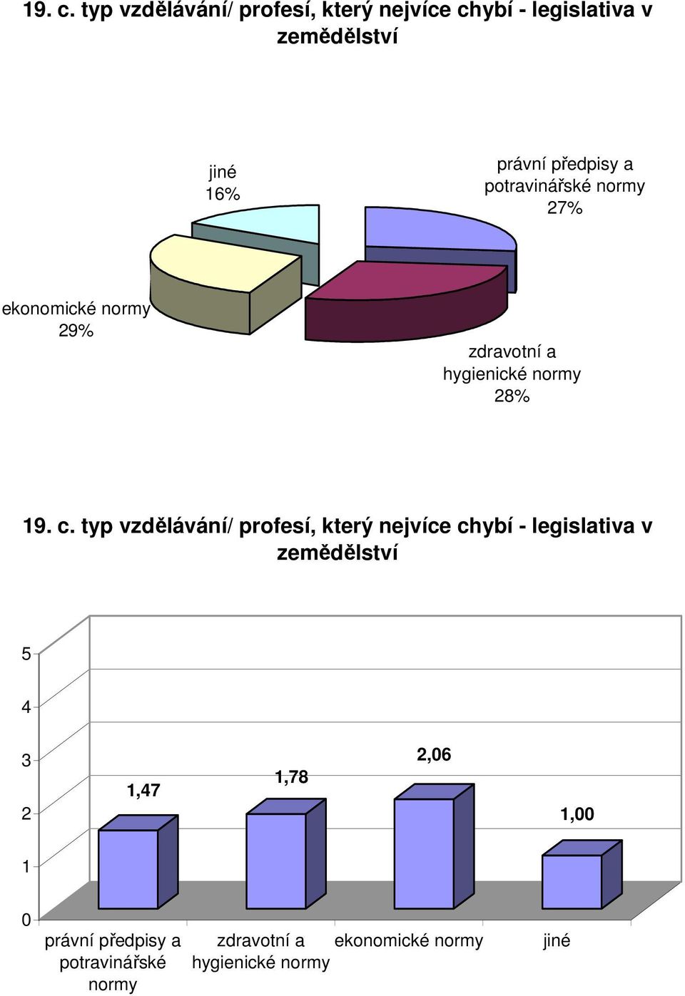 a potravinářské normy 27% ekonomické normy 29% zdravotní a hygienické normy 28%  typ