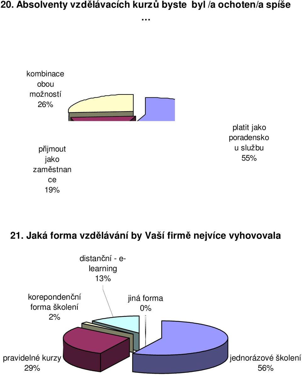 Jaká forma vzdělávání by Vaší firmě nejvíce vyhovovala distanční - e- learning 13%