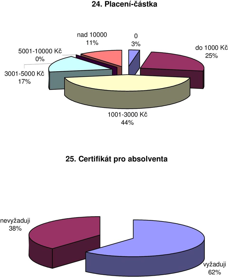 Kč 17% 1001-3000 Kč 44% 25.