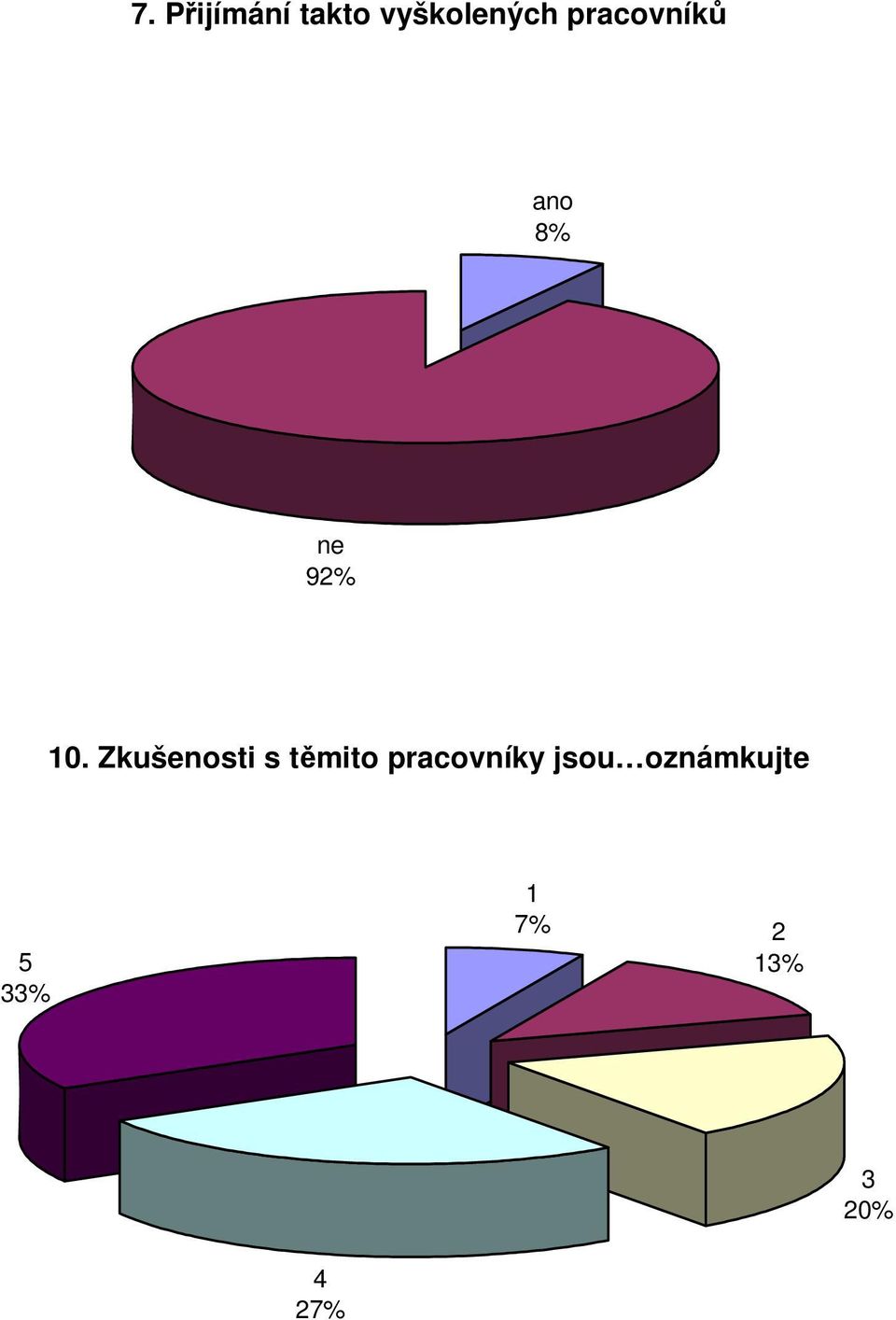 Zkušenosti s těmito pracovníky