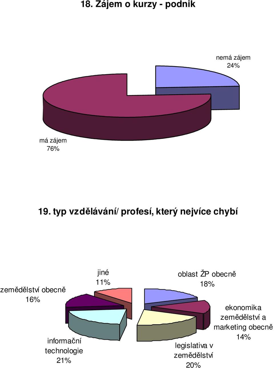 obecně 16% informační technologie 21% 11% oblast ŽP obecně 18%