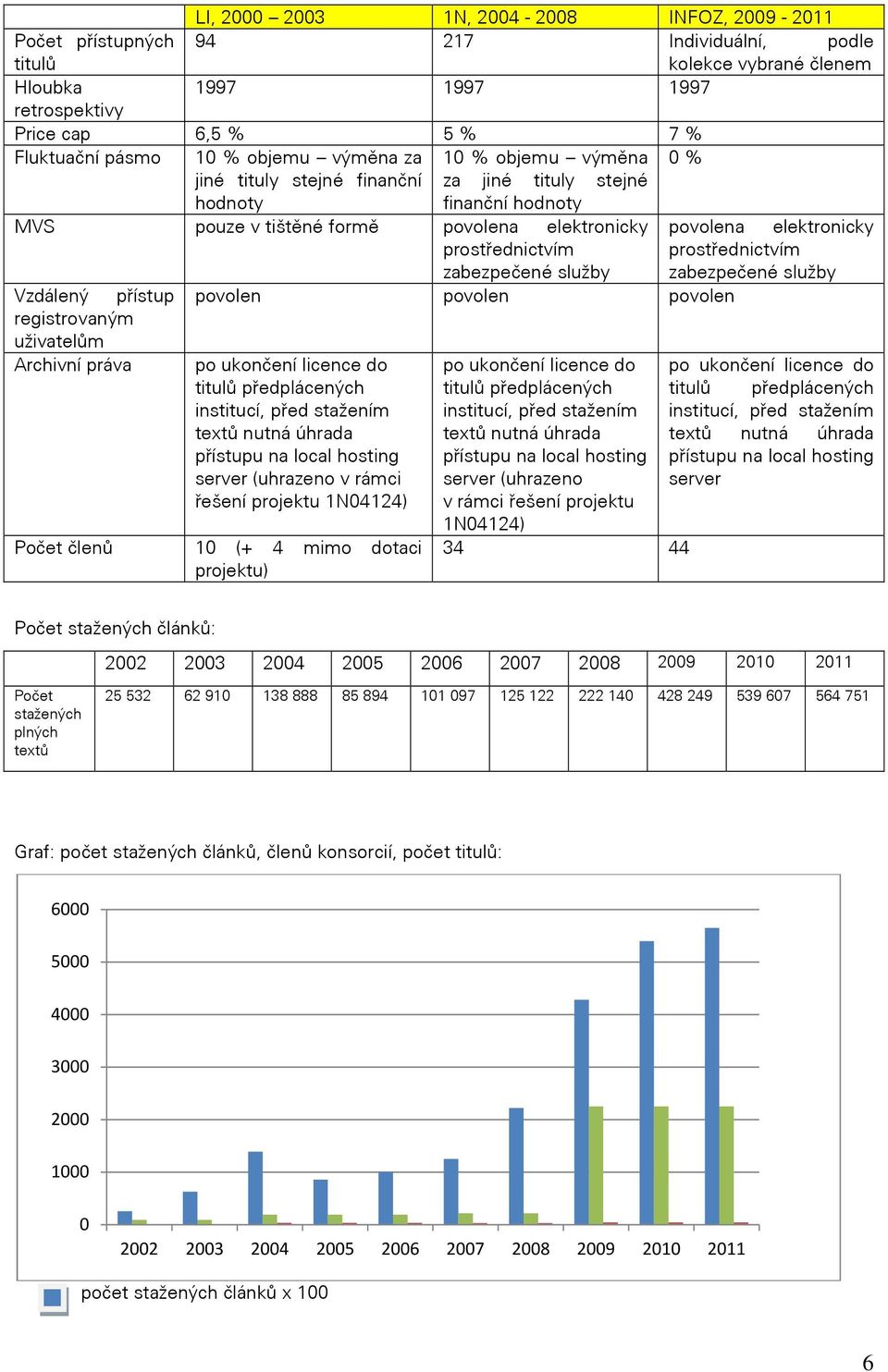 přístup povolen povolen povolen registrovaným uživatelům Archivní práva Počet členů po ukončení licence do server (uhrazeno v rámci řešení projektu 1N04124) 10 (+ 4 mimo dotaci projektu) po ukončení