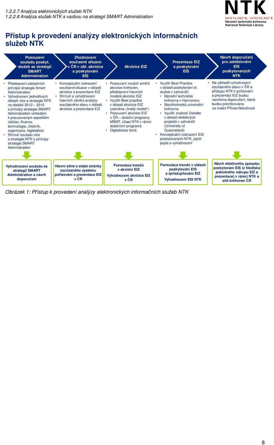 SMART Administration vzhledem k posuzovaným aspektům (občan, finance, technologie, úředník, organizace, legislativa) Shrnutí souladu vize a strategie NTK s principy strategie SMART Administration