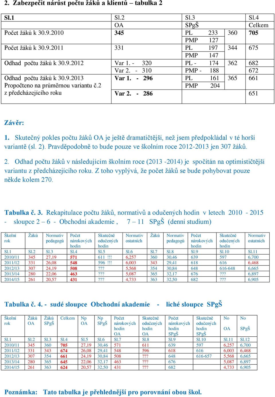 - 286 651 Závěr: 1. Skutečný pokles počtu žáků OA je ještě dramatičtější, než jsem předpokládal v té horší variantě (sl. 2). Pravděpodobně to bude pouze ve školním roce 2012-2013 jen 307 žáků. 2. Odhad počtu žáků v následujícím školním roce (2013-2014) je spočítán na optimističtější variantu z předcházejícího roku.