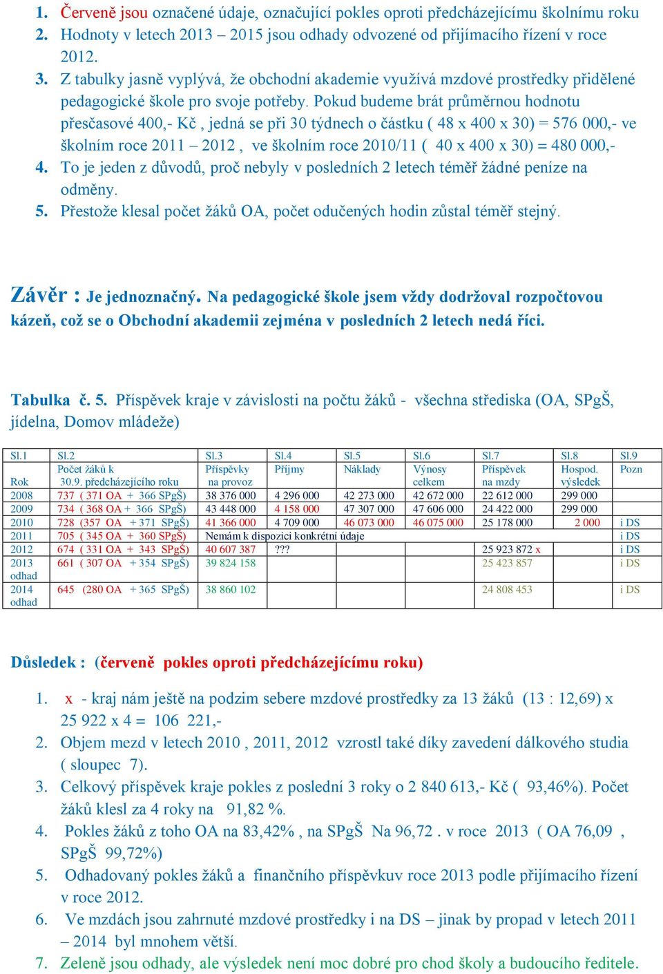 Pokud budeme brát průměrnou hodnotu přesčasové 400,- Kč, jedná se při 30 týdnech o částku ( 48 x 400 x 30) = 576 000,- ve školním roce 2011 2012, ve školním roce 2010/11 ( 40 x 400 x 30) = 480 000,-