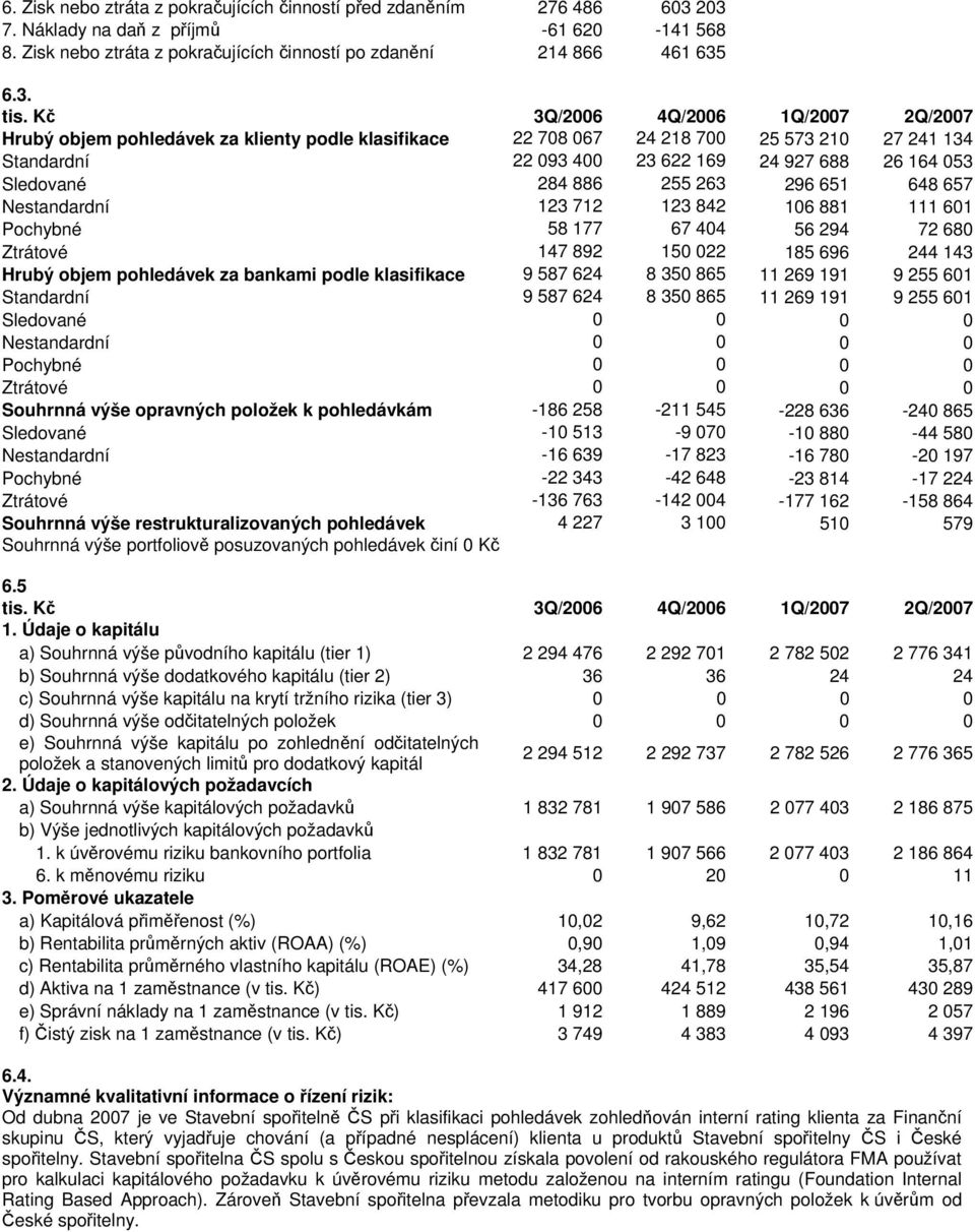 886 255 263 296 651 648 657 Nestandardní 123 712 123 842 106 881 111 601 Pochybné 58 177 67 404 56 294 72 680 Ztrátové 147 892 150 022 185 696 244 143 Hrubý objem pohledávek za bankami podle