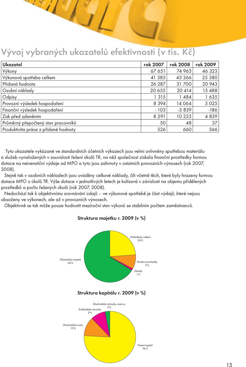 1 484 1 635 Provozní výsledek hospodaření 8 394 14 064 5 025 Finanční výsledek hospodaření - 103-3 839-186 Zisk před zdaněním 8 291 10 225 4 839 Průměrný přepočtený stav pracovníků 50 48 37