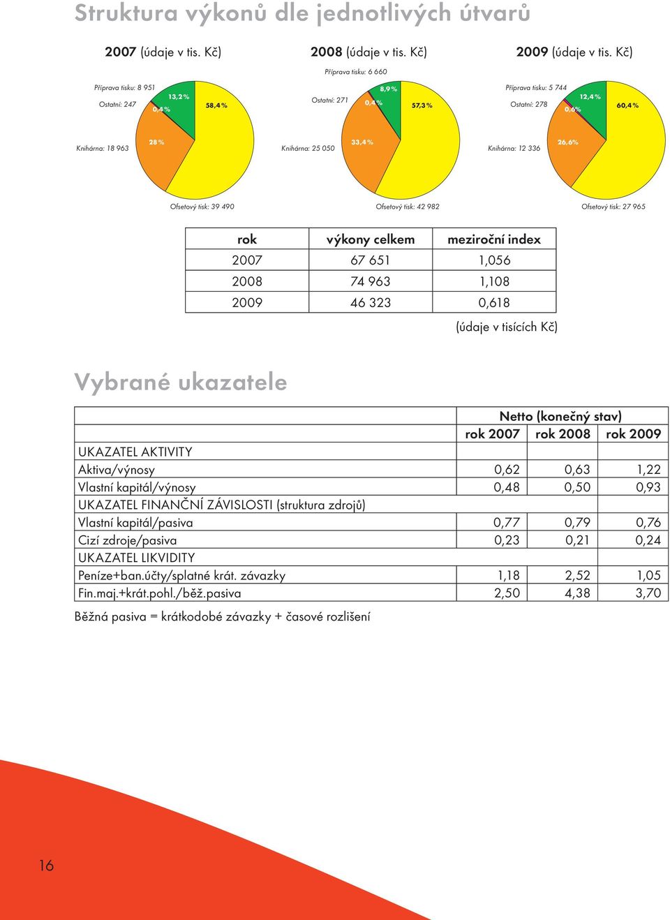 Knihárna: 12 336 26,6% Ofsetový tisk: 39 490 Ofsetový tisk: 42 982 Ofsetový tisk: 27 965 rok výkony celkem meziroční index 2007 67 651 1,056 2008 74 963 1,108 2009 46 323 0,618 (údaje v tisících Kč)