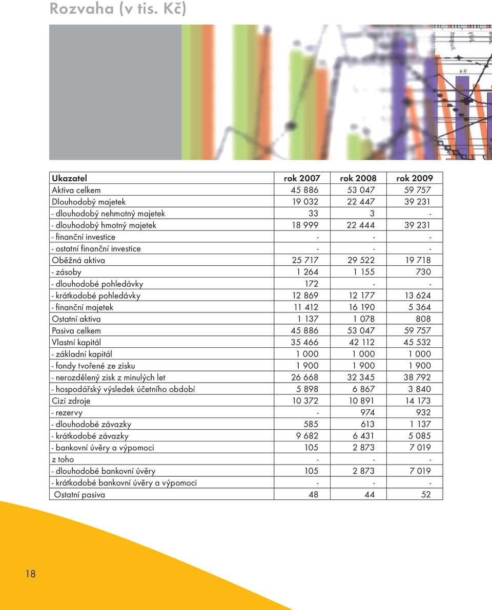 231 - finanční investice - - - - ostatní finanční investice - - - Oběžná aktiva 25 717 29 522 19 718 - zásoby 1 264 1 155 730 - dlouhodobé pohledávky 172 - - - krátkodobé pohledávky 12 869 12 177 13