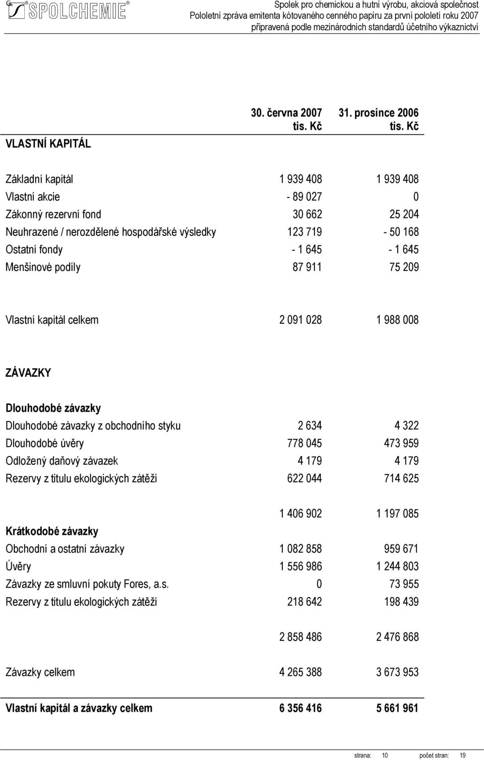 645 Menšinové podíly 87 911 75 209 Vlastní kapitál celkem 2 091 028 1 988 008 ZÁVAZKY Dlouhodobé závazky Dlouhodobé závazky z obchodního styku 2 634 4 322 Dlouhodobé úvěry 778 045 473 959 Odložený