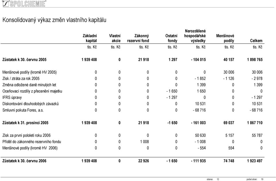 let 0 0 0 0 1 399 0 1 399 Oceňovací rozdíly z přecenění majetku 0 0 0-1 650 1 650 0 0 IFRS úpravy 0 0 0-1 297 0 0-1 297 Diskontování dlouhodobých závazků 0 0 0 0 10 531 0 10 531 Smluvní pokuta Fores,