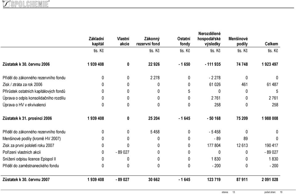 kapitálových fondů 0 0 0 5 0 0 5 Úprava o odpis konsolidačního rozdílu 0 0 0 0 2 761 0 2 761 Úprava o HV v ekvivalenci 0 0 0 0 258 0 258 Zůstatek k 31.
