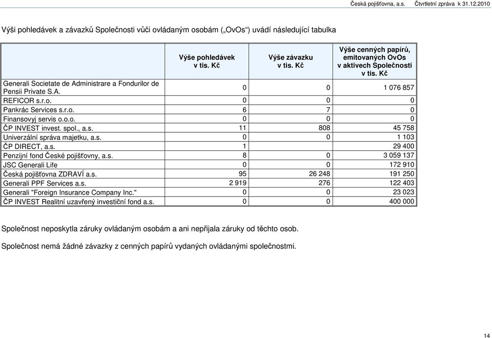 r.o. 6 7 0 Finansovyj servis o.o.o. 0 0 0 ČP INVEST invest. spol., a.s. 11 808 45 758 Univerzální správa majetku, a.s. 0 0 1 103 ČP DIRECT, a.s. 1 29 400 Penzijní fond České pojišťovny, a.s. 8 0 3 059 137 JSC Generali Life 0 0 172 910 Česká pojišťovna ZDRAVÍ a.