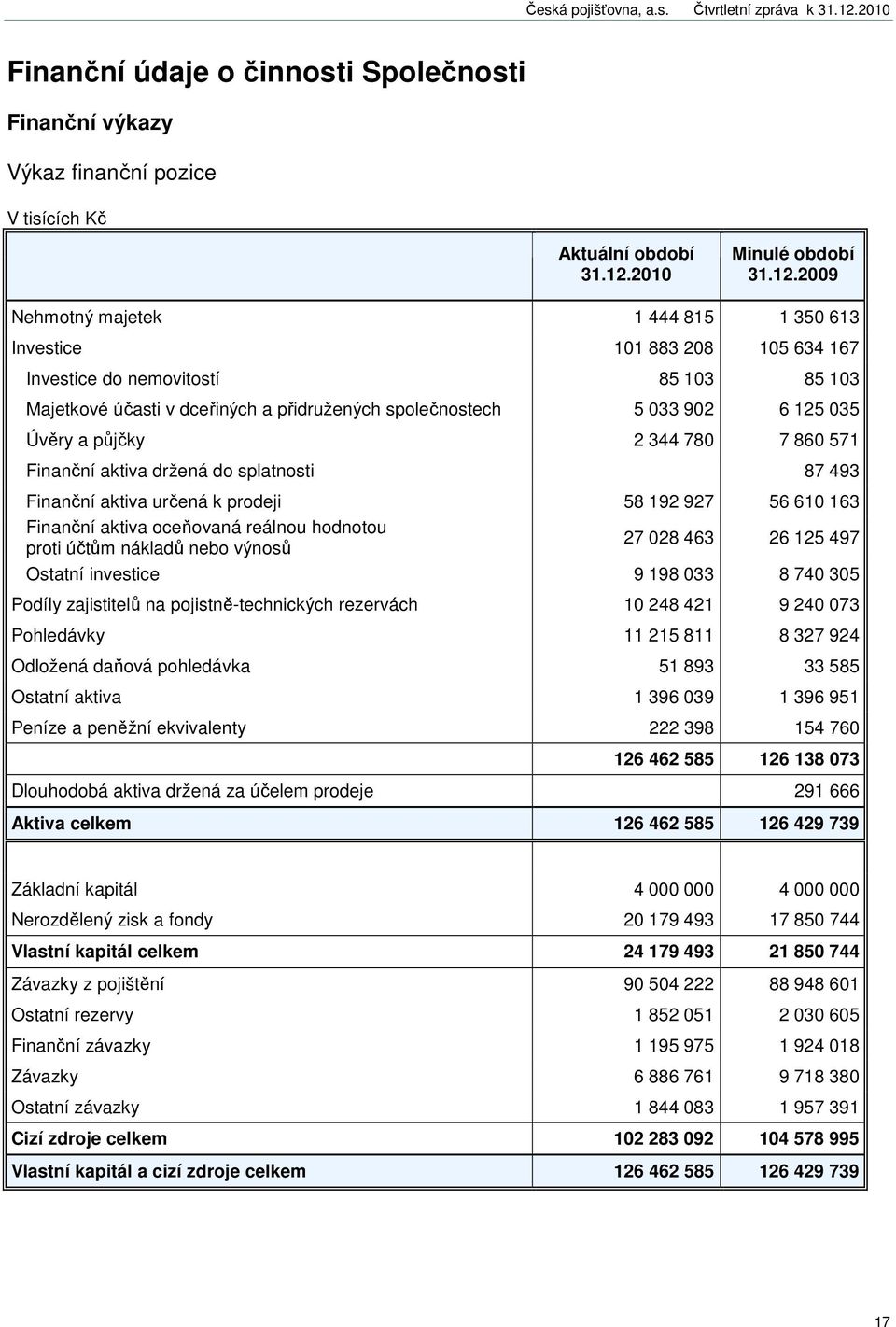 2009 Nehmotný majetek 1 444 815 1 350 613 Investice 101 883 208 105 634 167 Investice do nemovitostí 85 103 85 103 Majetkové účasti v dceřiných a přidružených společnostech 5 033 902 6 125 035 Úvěry