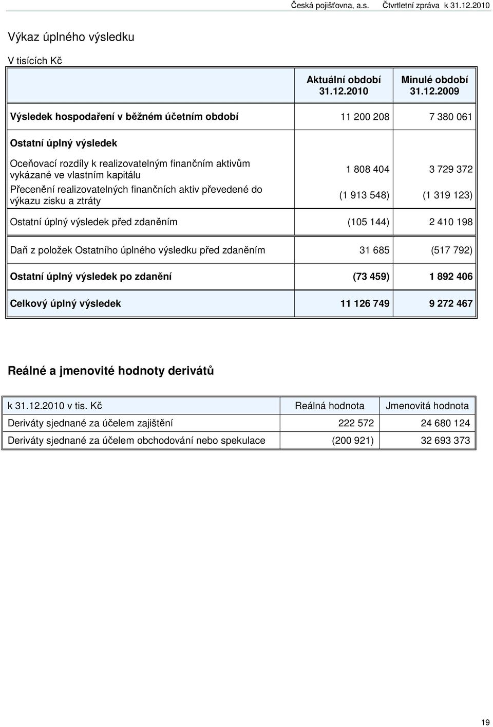 2009 Výsledek hospodaření v běžném účetním období 11 200 208 7 380 061 Ostatní úplný výsledek Oceňovací rozdíly k realizovatelným finančním aktivům vykázané ve vlastním kapitálu Přecenění