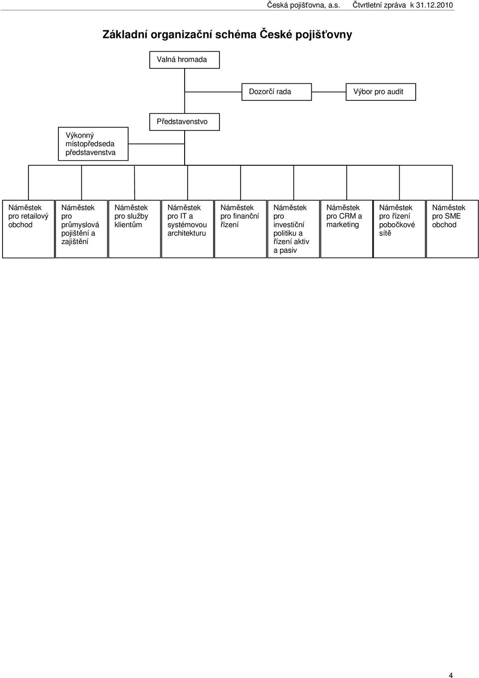 pro služby klientům Náměstek pro IT a systémovou architekturu Náměstek pro finanční řízení Náměstek pro investiční