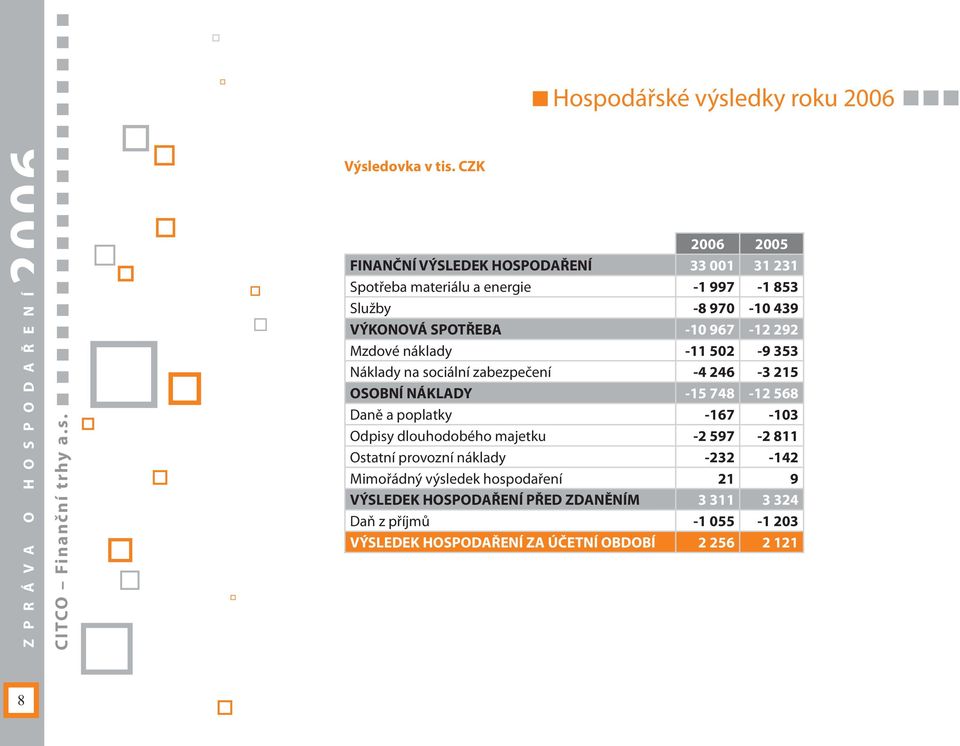 -10 967-12 292 Mzdové náklady -11 502-9 353 Náklady na sociální zabezpečení -4 246-3 215 OSOBNÍ NÁKLADY -15 748-12 568 Daně a poplatky