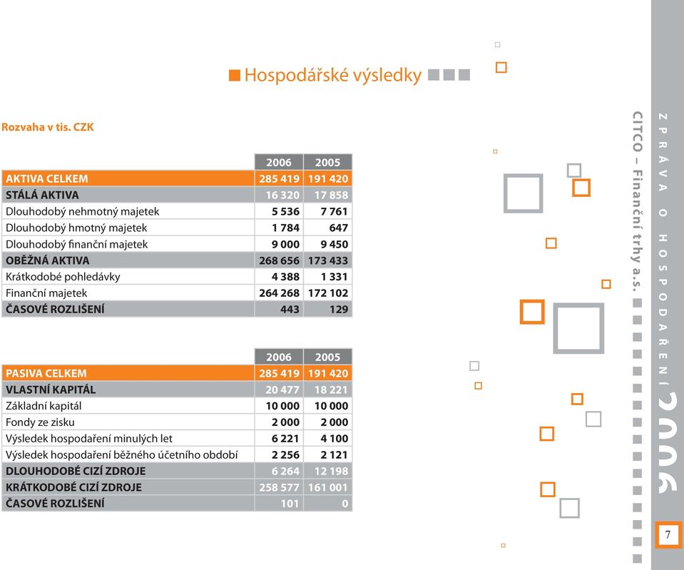 majetek 9 000 9 450 OBĚŽNÁ AKTIVA 268 656 173 433 Krátkodobé pohledávky 4 388 1 331 Finanční majetek 264 268 172 102 ČASOVÉ ROZLIŠENÍ 443 129 2006 2005 PASIVA CELKEM