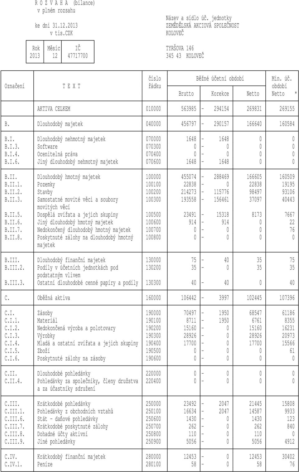 etní období Min. ú. Ozna ení T E X T -ádku období Brutto Korekce Netto Netto * AKTIVA CELKEM 1 563985-294154 269831 269155 B. Dlouhodobý majetek 4 456797-29157 16664 16584 B.I. Dlouhodobý nehmotný majetek 7 1648-1648 B.
