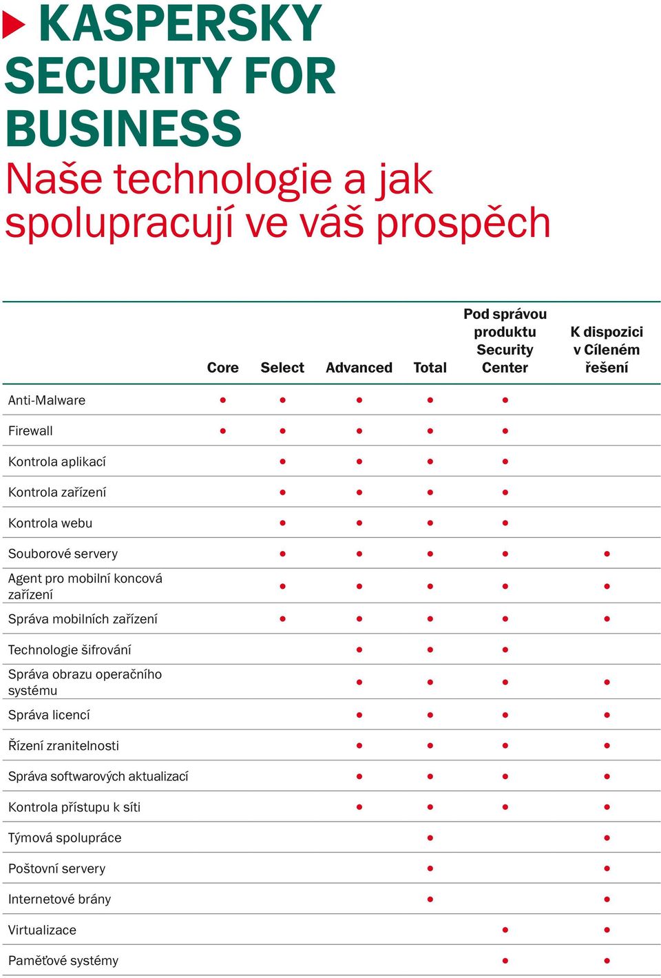 Agent pro mobilní koncová zařízení Správa mobilních zařízení Technologie šifrování Správa obrazu operačního systému Správa licencí Řízení