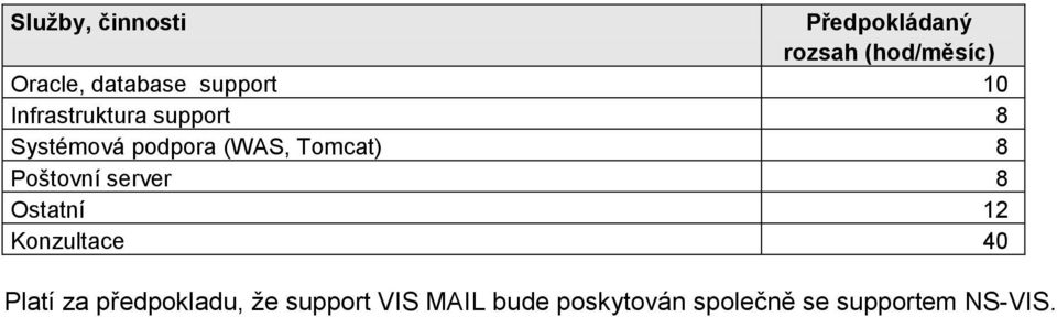 Tomcat) 8 Poštovní server 8 Ostatní 12 Konzultace 40 Platí za