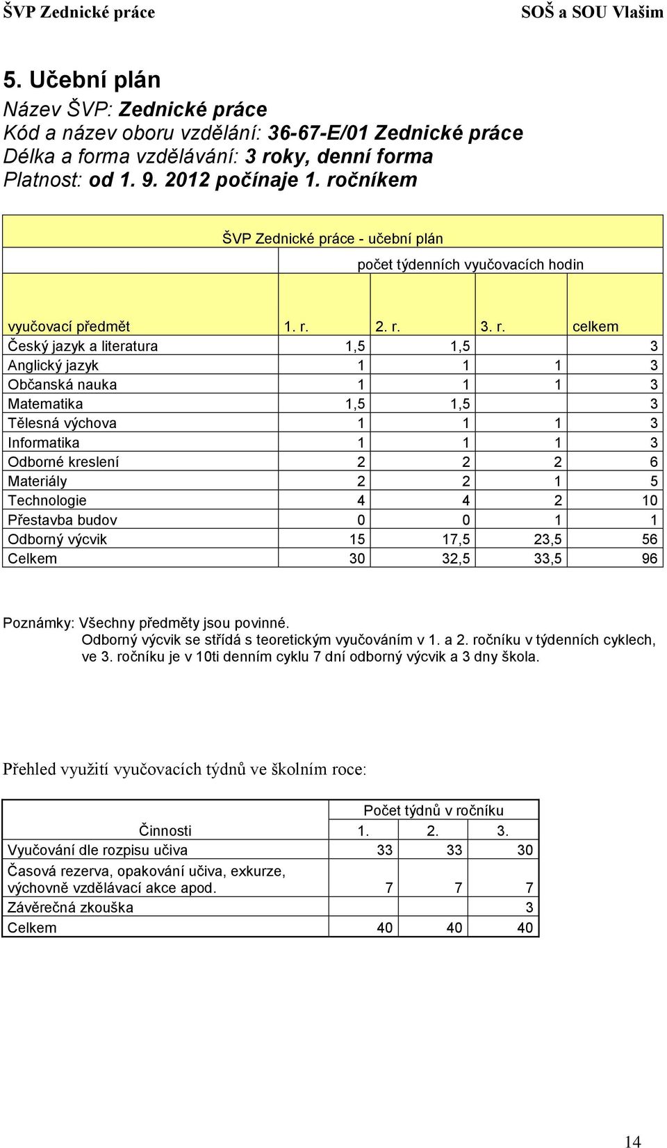 2. r. 3. r. celkem Český jazyk a literatura 1,5 1,5 3 Anglický jazyk 1 1 1 3 Občanská nauka 1 1 1 3 Matematika 1,5 1,5 3 Tělesná výchova 1 1 1 3 Informatika 1 1 1 3 Odborné kreslení 2 2 2 6 Materiály