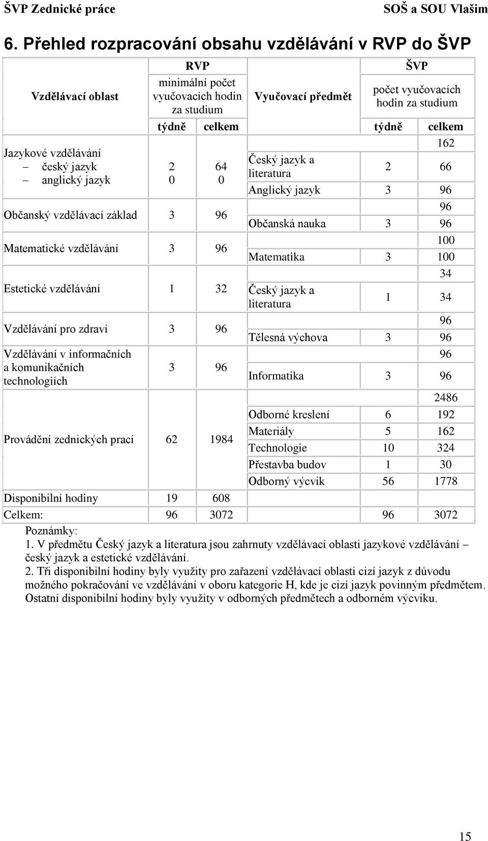 informačních a komunikačních technologiích 3 96 Český jazyk a literatura 2 66 Anglický jazyk 3 96 96 Občanská nauka 3 96 100 Matematika 3 100 34 Český jazyk a literatura 1 34 96 Tělesná výchova 3 96