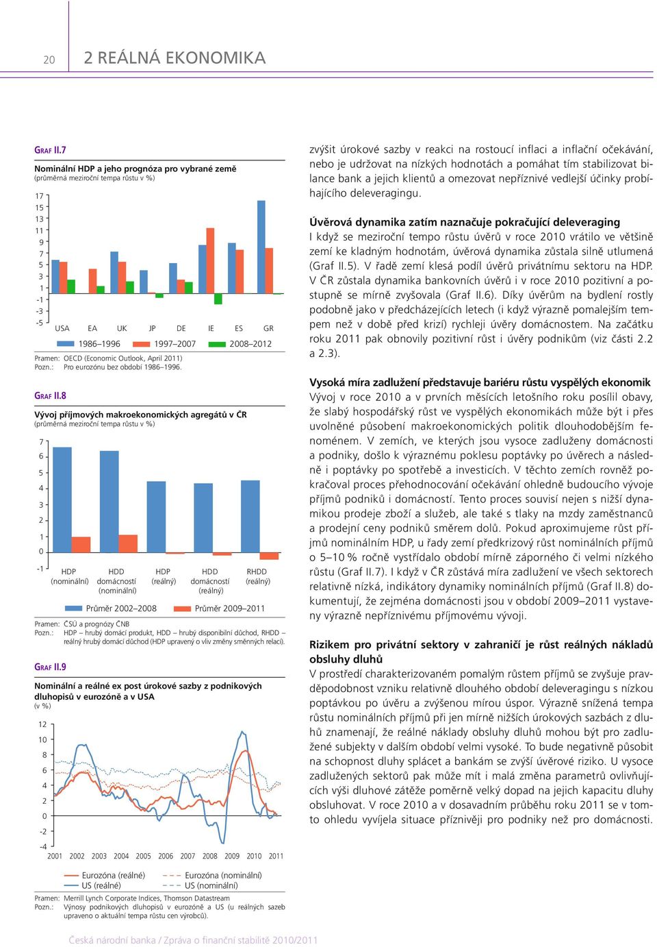 April 211) Pozn.: Pro eurozónu bez období 1986 1996. GRAF II.
