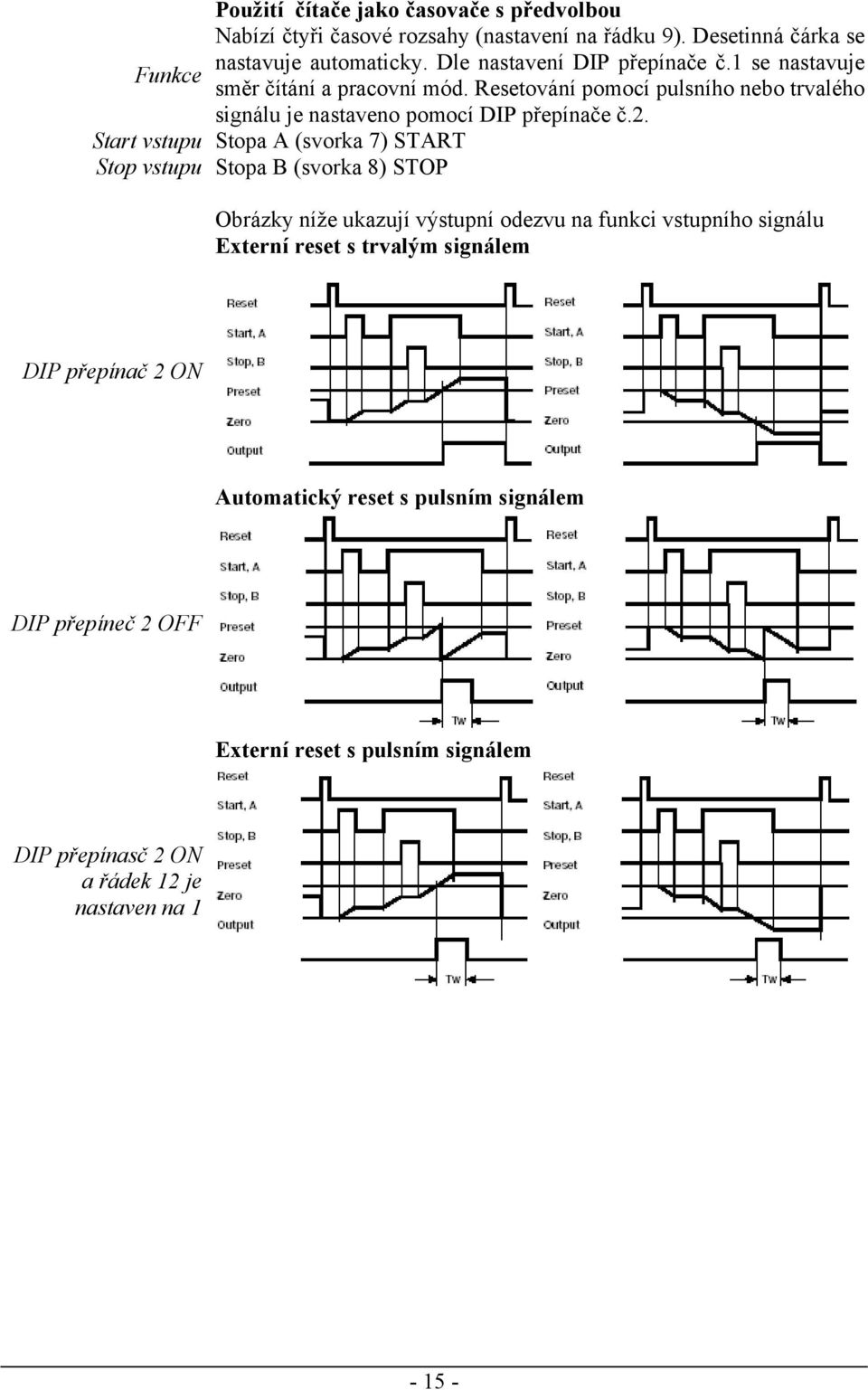 Resetování pomocí pulsního nebo trvalého signálu je nastaveno pomocí DIP přepínače č.2.