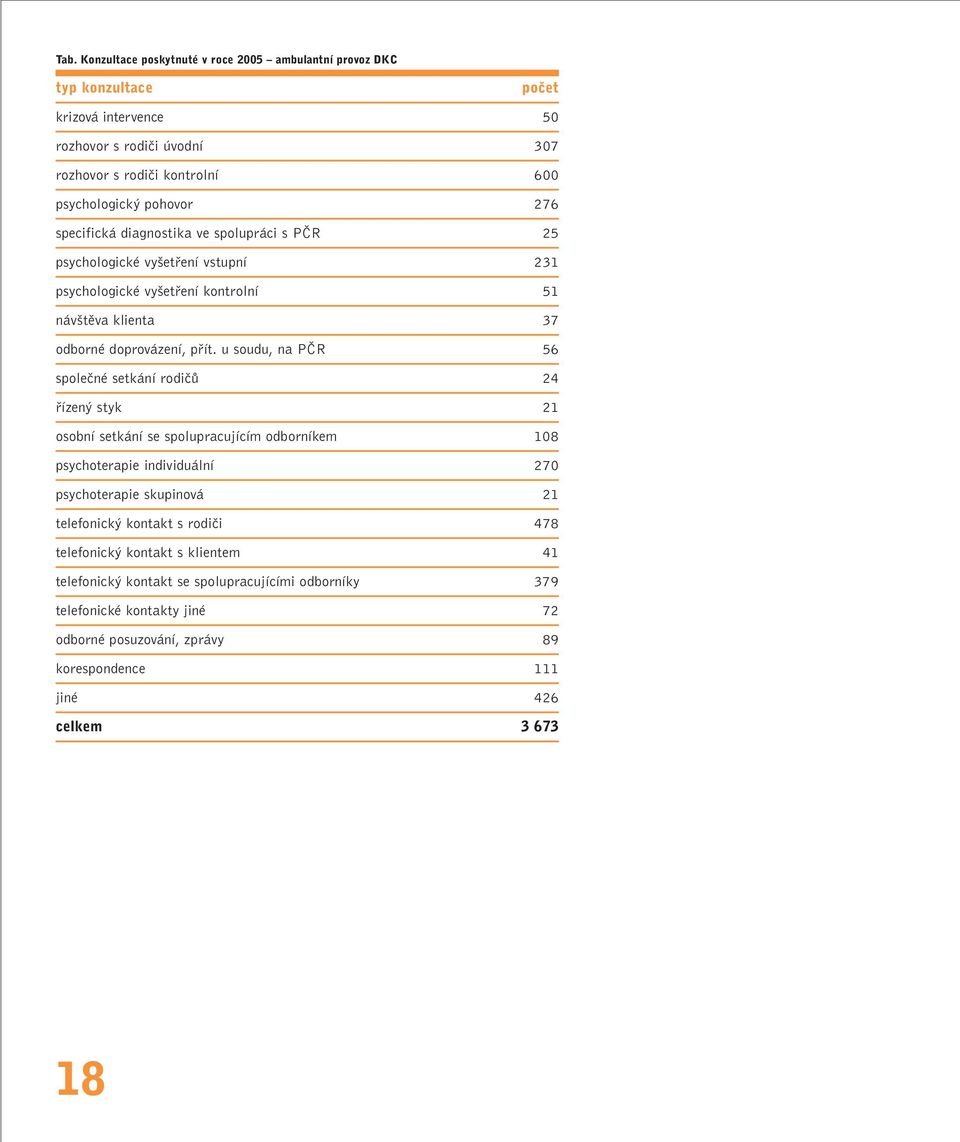 u soudu, na PâR 56 spoleãné setkání rodiãû 24 fiízen styk 21 osobní setkání se spolupracujícím odborníkem 108 psychoterapie individuální 270 psychoterapie skupinová 21 telefonick kontakt