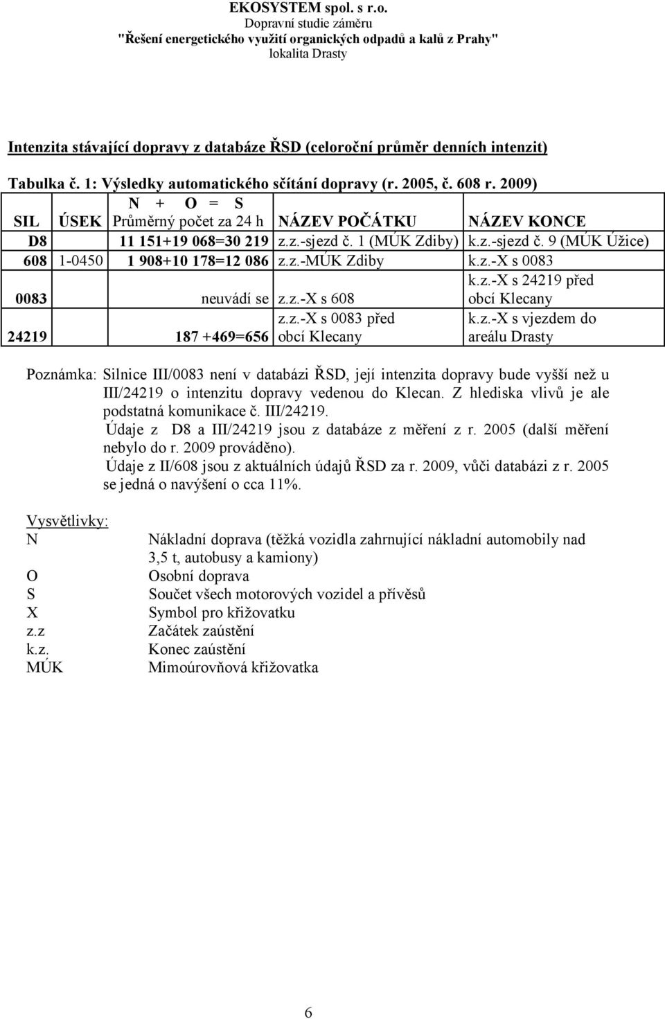 z.-x s 0083 0083 neuvádí se z.z.-x s 608 k.z.-x s 24219 před obcí Klecany 24219 z.z.-x s 0083 před 187 +469=656 obcí Klecany k.z.-x s vjezdem do areálu Drasty Poznámka: Silnice III/0083 není v databázi ŘSD, její intenzita dopravy bude vyšší než u III/24219 o intenzitu dopravy vedenou do Klecan.