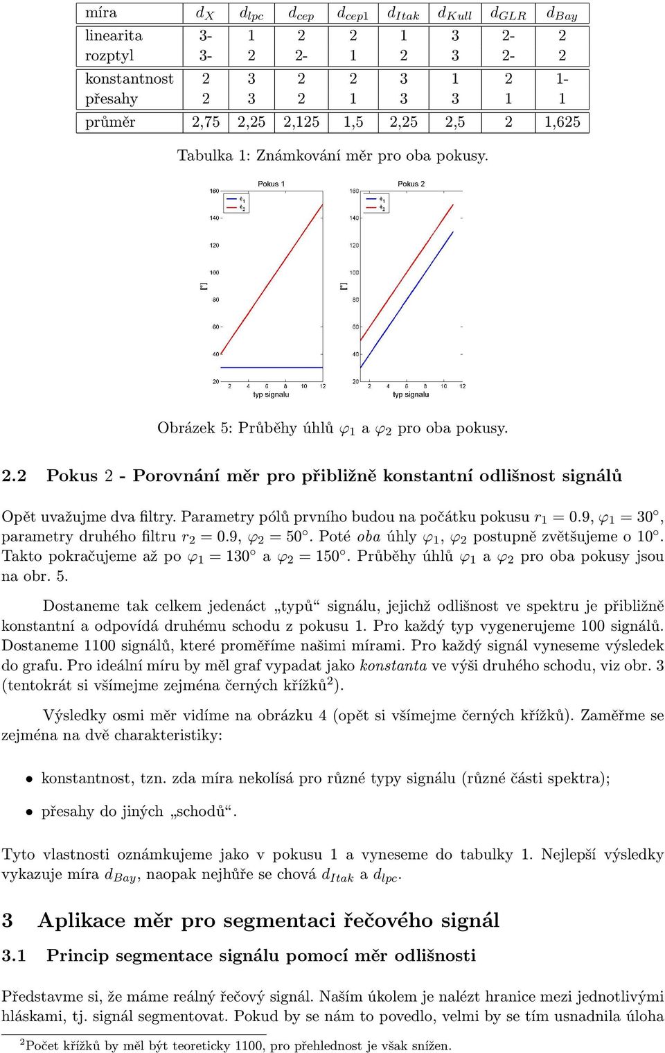 Parametry pólů prvního budou na počátku pokusu r 1 = 0.9, ϕ 1 = 30, parametry druhého filtru r 2 = 0.9, ϕ 2 = 50. Poté oba úhly ϕ 1, ϕ 2 postupně zvětšujeme o 10.