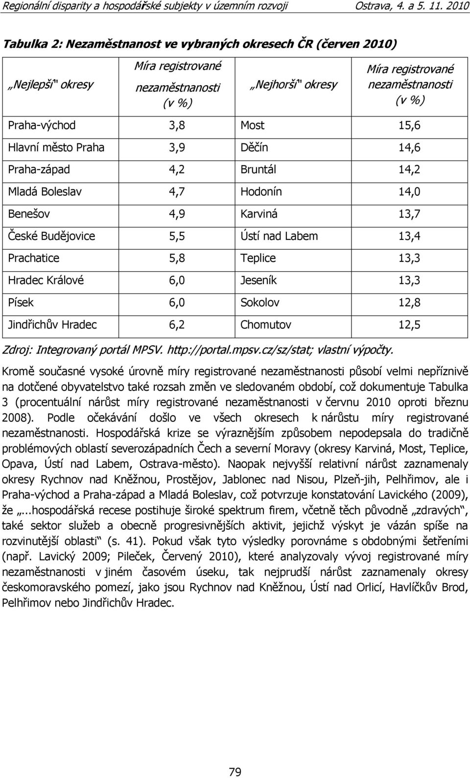 Hradec Králové 6,0 Jeseník 13,3 Písek 6,0 Sokolov 12,8 Jindřichův Hradec 6,2 Chomutov 12,5 Zdroj: Integrovaný portál MPSV. http://portal.mpsv.cz/sz/stat; vlastní výpočty.
